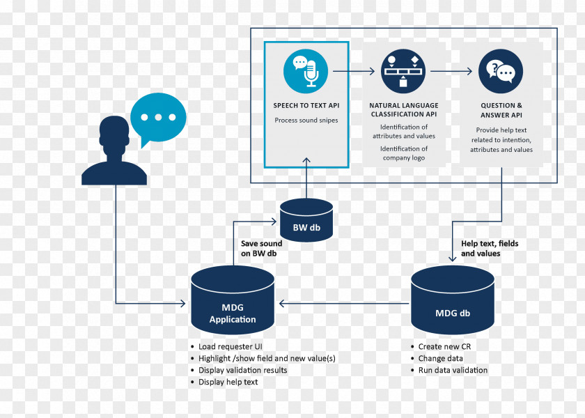 Technology Artificial Intelligence Master Data Management Machine Learning Business PNG