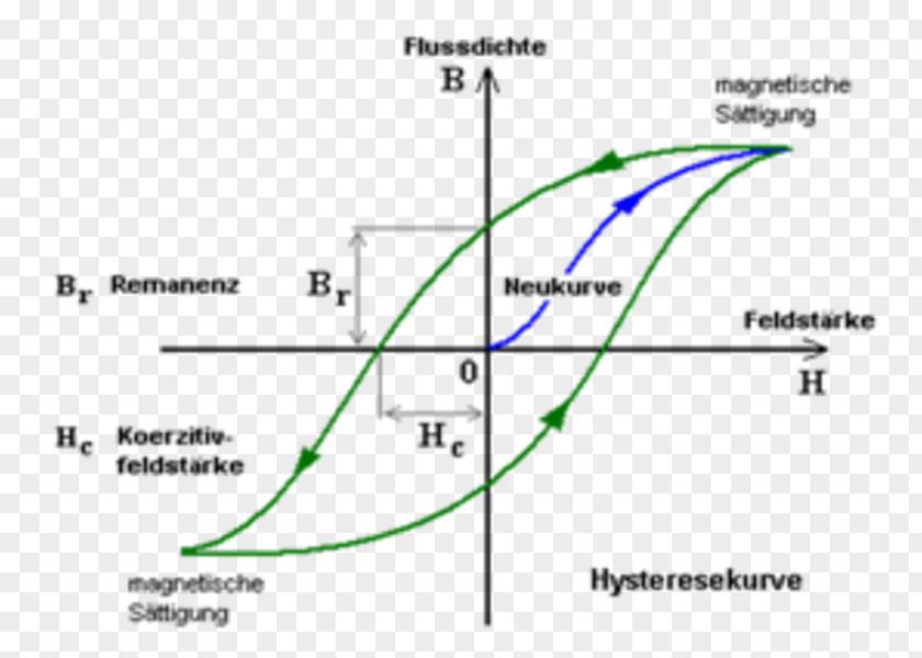 He Man Hysteresis Magnetism Magnetic Moment Earth's Field PNG