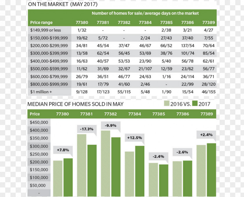 Woodlands The Community Impact Newspaper Real Estate Economics Colleyville Lohmans Spur PNG