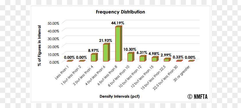 Cellular Chart Frequency Distribution National Motor Freight Classification Table Diagram PNG