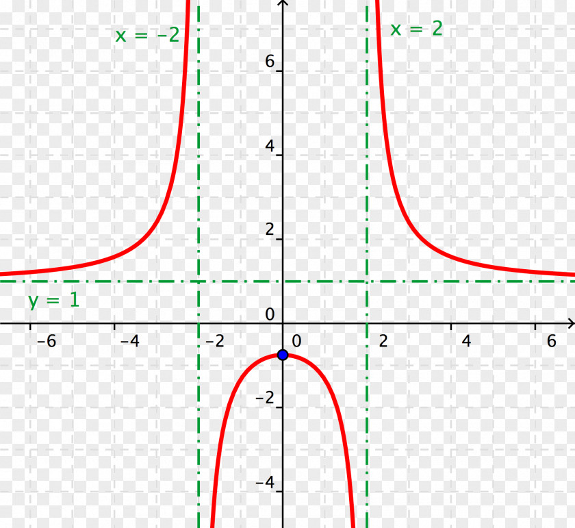 Mathematics Rational Function N</i>th Root Range Asymptote PNG
