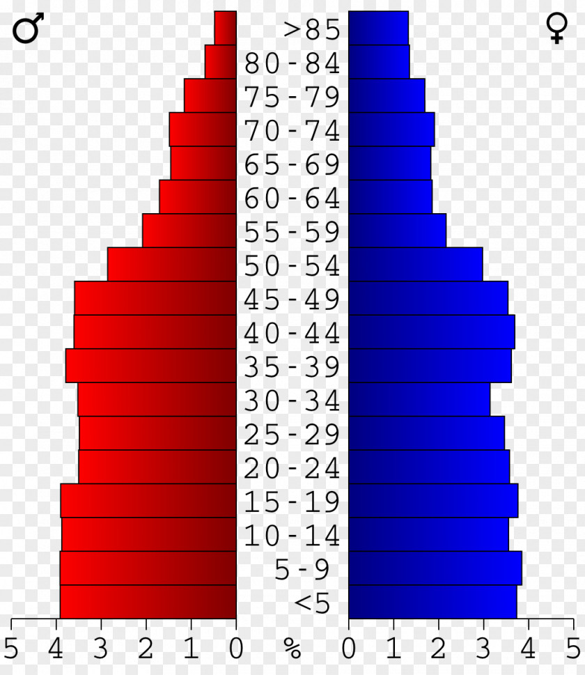 Population Pyramid Indiana Pyramid, Kentucky Alabama Tennessee PNG