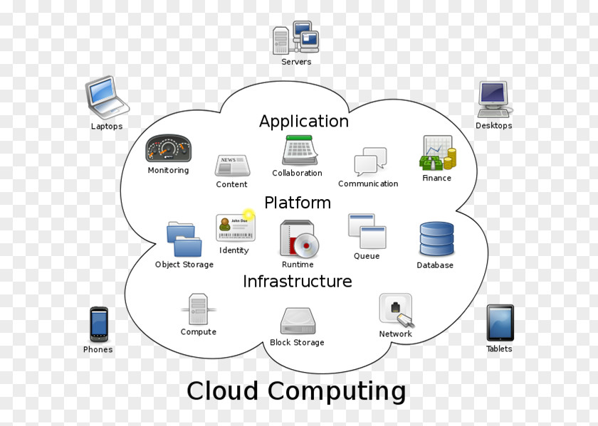 Cloud Computing Architecture Internet Of Things PNG