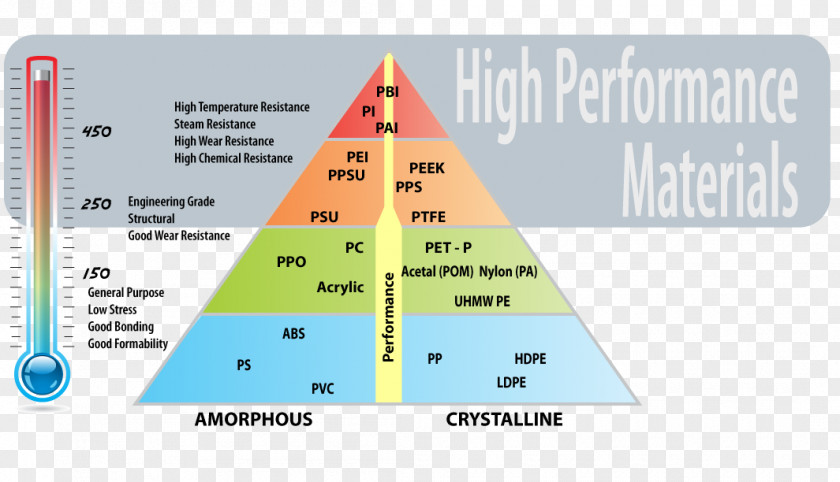 Performance Engineering Plastic Polymer Polyoxymethylene Thermoplastic PNG