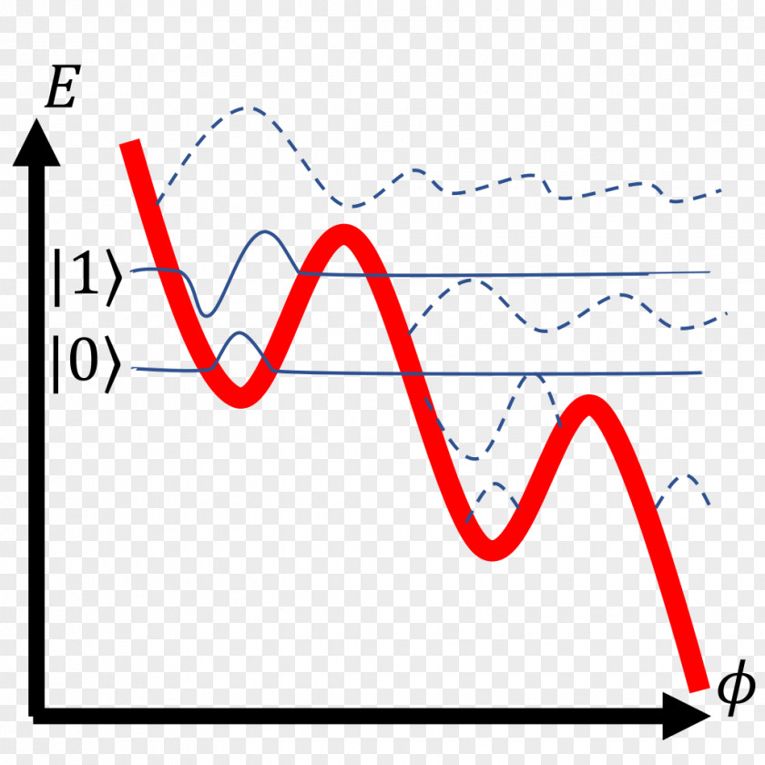 Phase Qubit Superconducting Quantum Computing Charge PNG