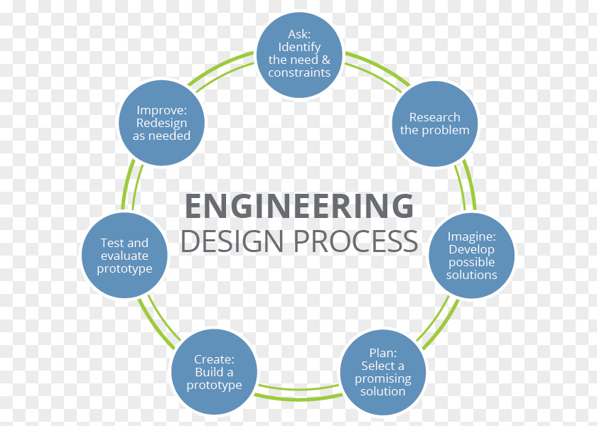 Company Posters Engineering Design Process Problem Solving PNG
