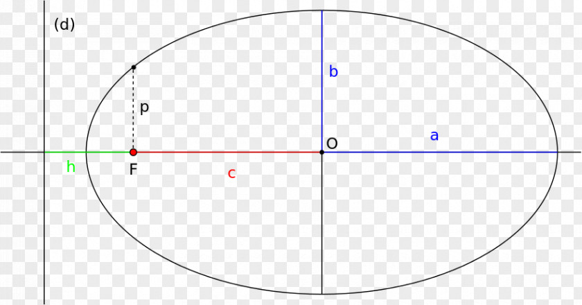 Circle Semi-major And Semi-minor Axes Ellipse Focus Orbital Eccentricity Axa Mică PNG