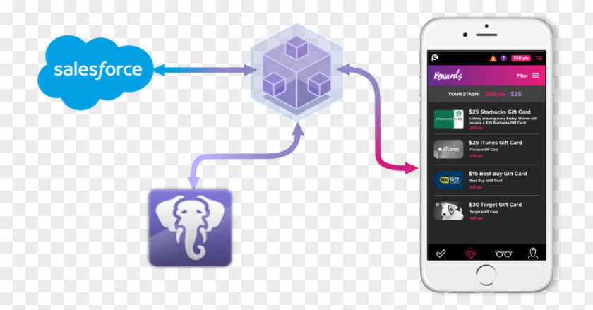 Brief Introduction Smartphone IPhone Heroku Salesforce.com PNG