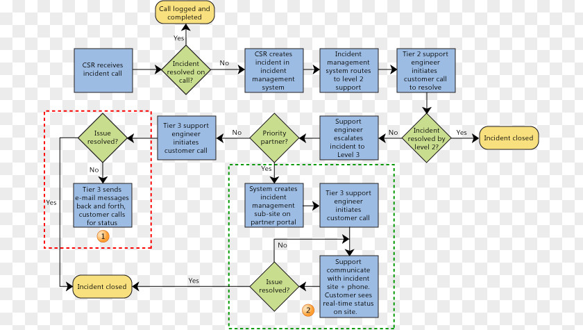 Business Process Management Incident PNG