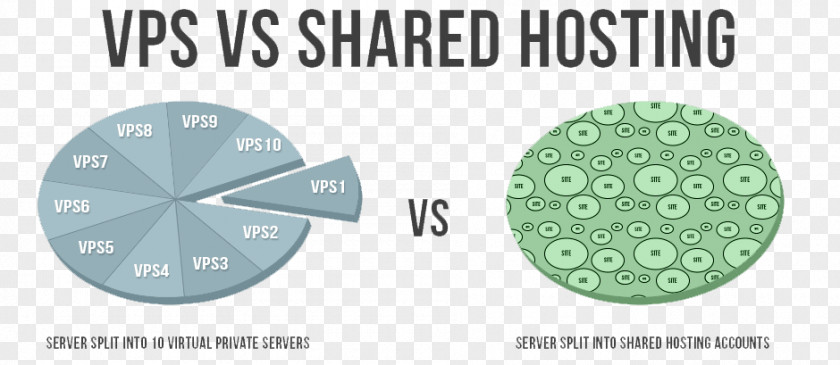 Shared Hosting Virtual Private Server Computer Servers Dedicated Service Hardware Software PNG