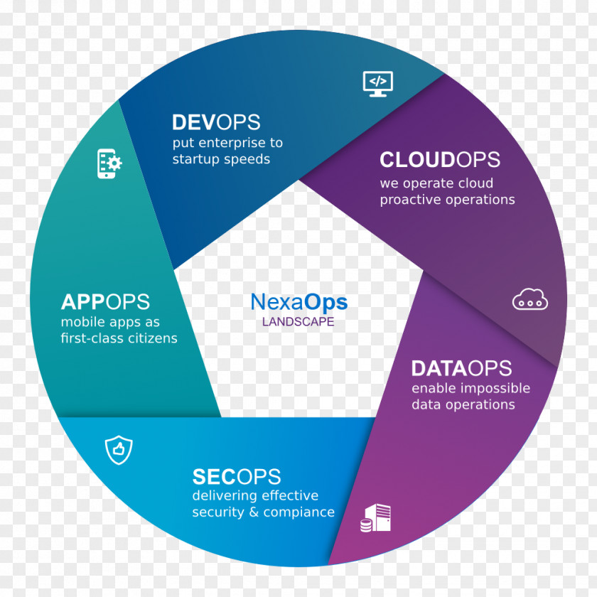 Cloud Computing Managed Services DataOps IT-Dienstleistung DevOps PNG