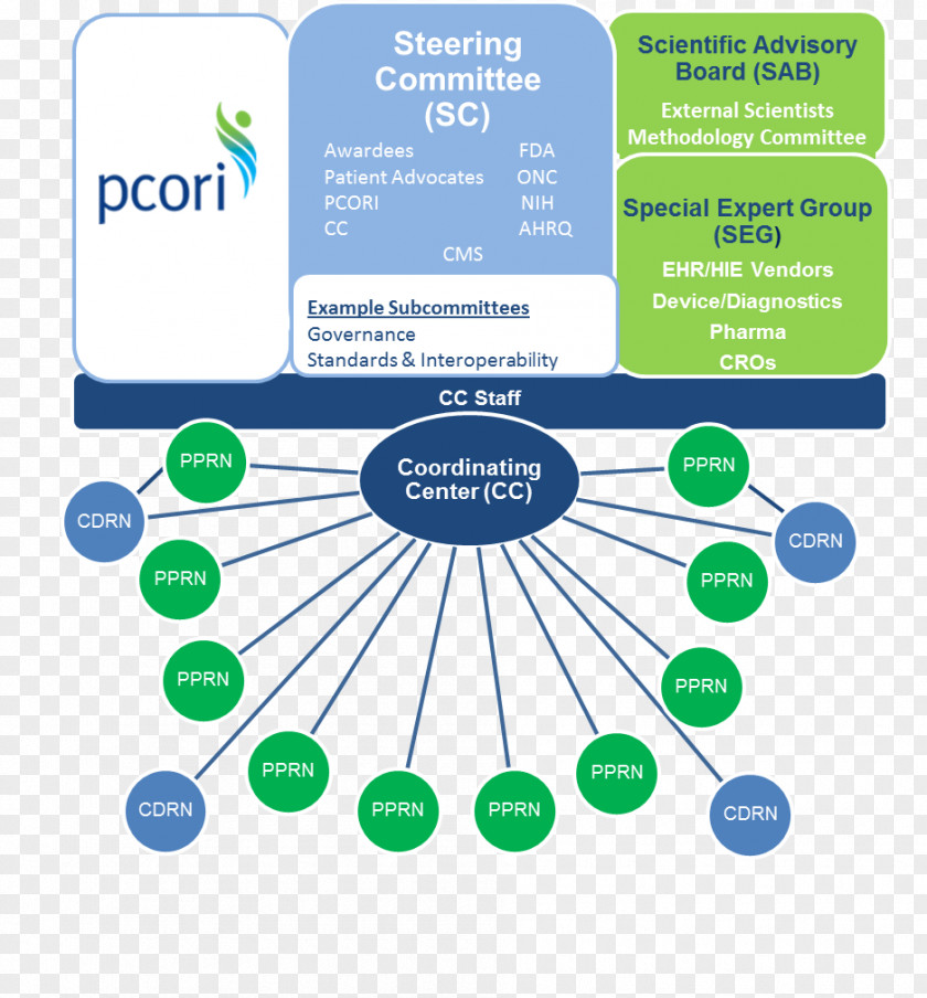 Health Patient-Centered Outcomes Research Institute Care Agency For Healthcare And Quality PNG