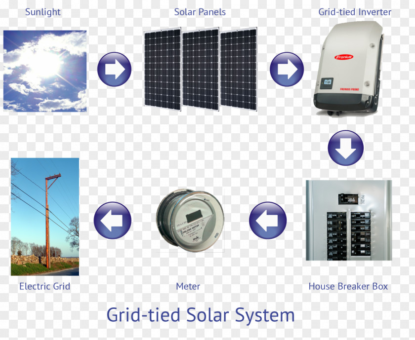 Energy Grid-tied Electrical System Photovoltaic Solar Power Stand-alone PNG