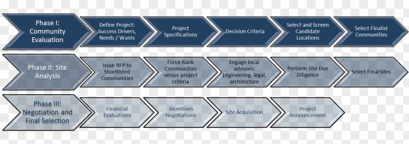 Site Selection Project Analysis Consultant PNG