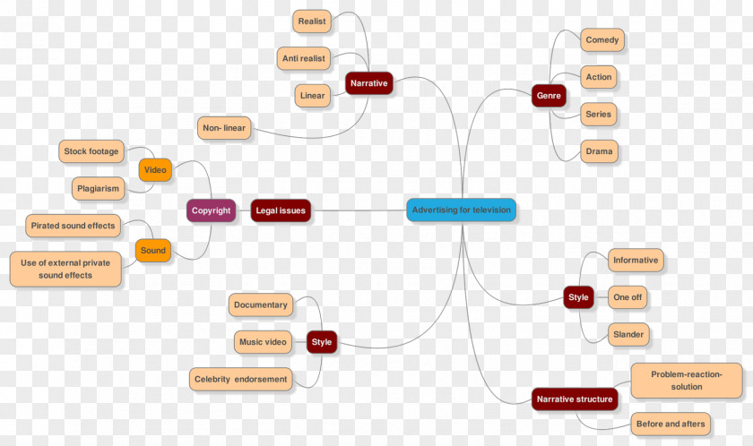 Design Organization Brand Diagram PNG