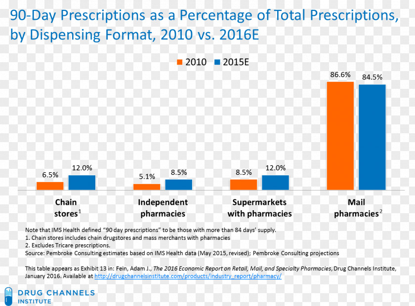 Web Page Pharmacy Pharmaceutical Drug Medical Prescription Retail PNG