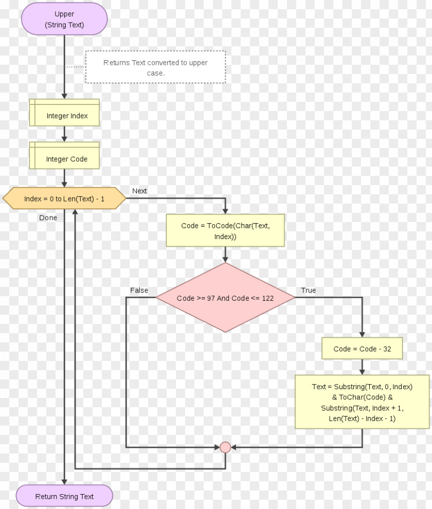 Upper Flowgorithm Diagram String Chart PNG