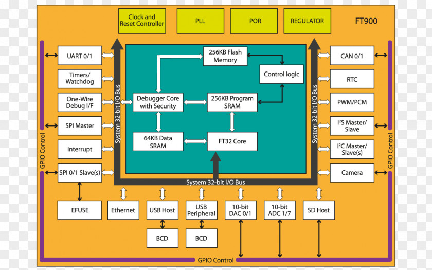Block Diagram Microcontroller Integrated Circuits & Chips FTDI PNG