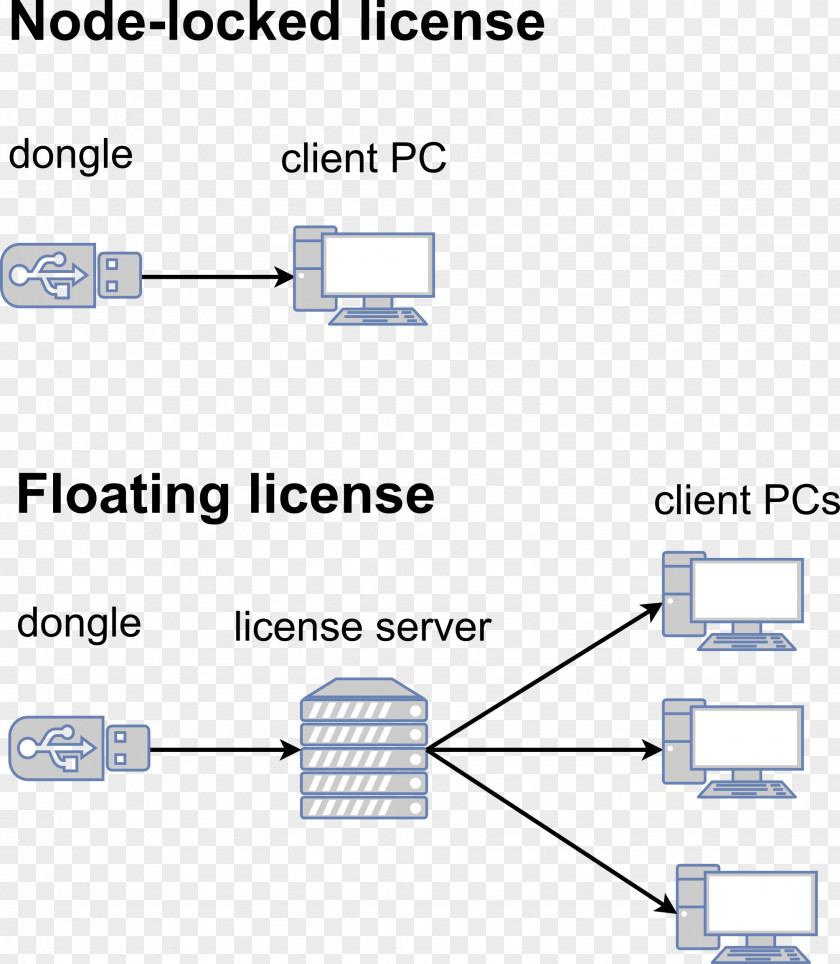 Linux Computer Software Installation Protection Dongle License Server PNG