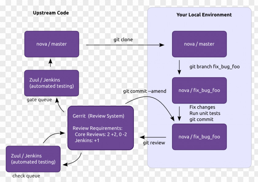 Roadmap Gerrit OpenStack Code Review Workflow Continuous Integration PNG