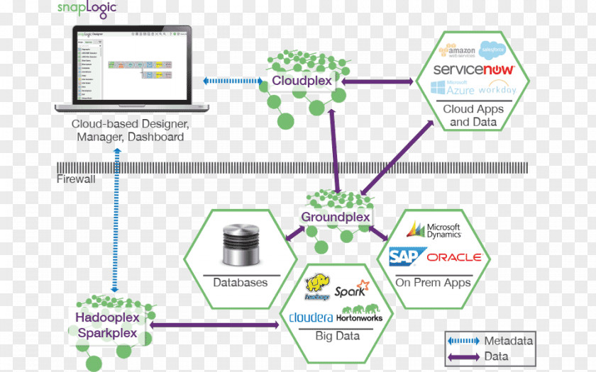 Communitech Data Hub SnapLogic Informatica Cloud Computing Artificial Intelligence Technology PNG