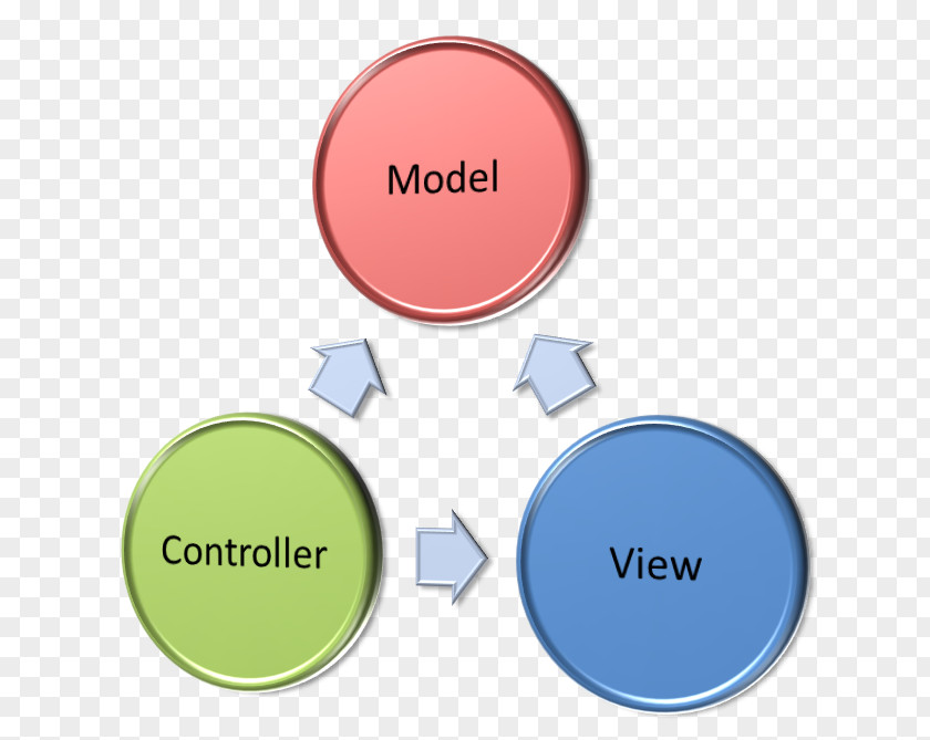 Logical Framework Form Model–view–controller ASP.NET MVC Architectural Pattern Software Design Model–view–viewmodel PNG