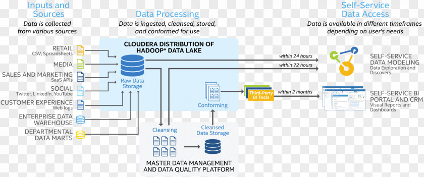 Data Lake Apache Hadoop Master Management Analytics PNG