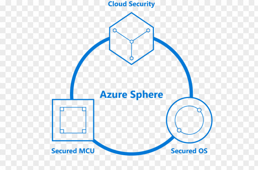 Microsoft Azure Sphere Linux Operating Systems PNG