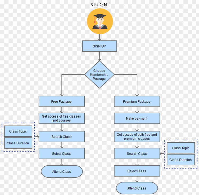 Attend Class Process Flow Diagram Flowchart PNG