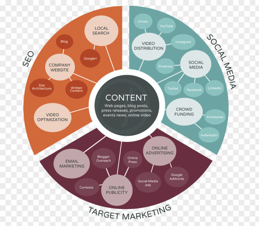 Strategy Digital Marketing Content Social PNG