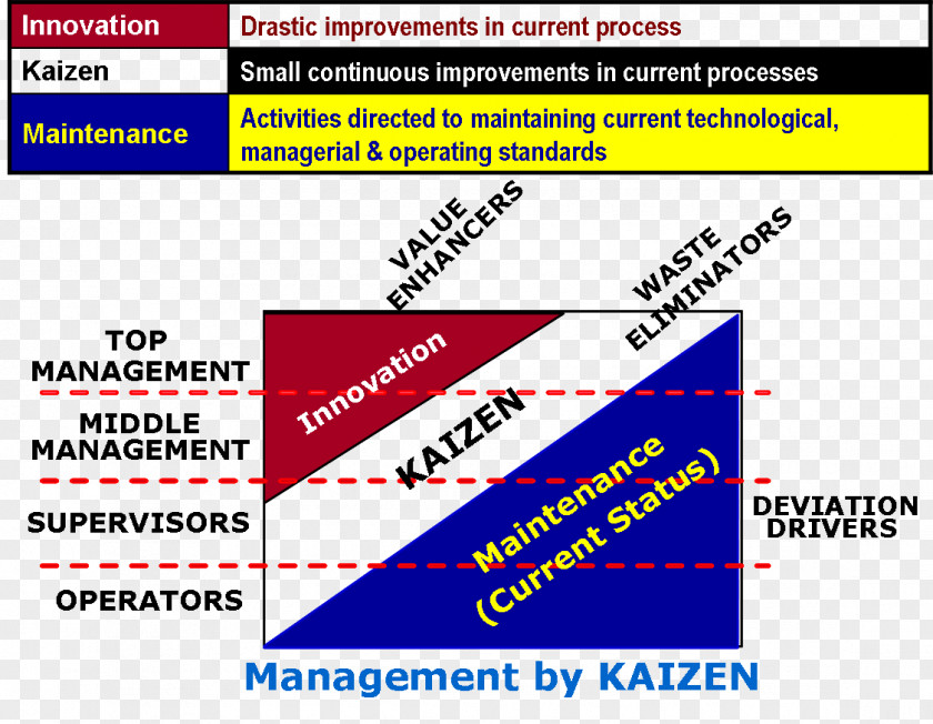 Continuous Improvement Kaizen Lean Manufacturing Continual Process Business Management PNG