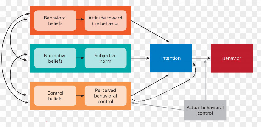 Theory Of Planned Behavior Change Reasoned Action PNG