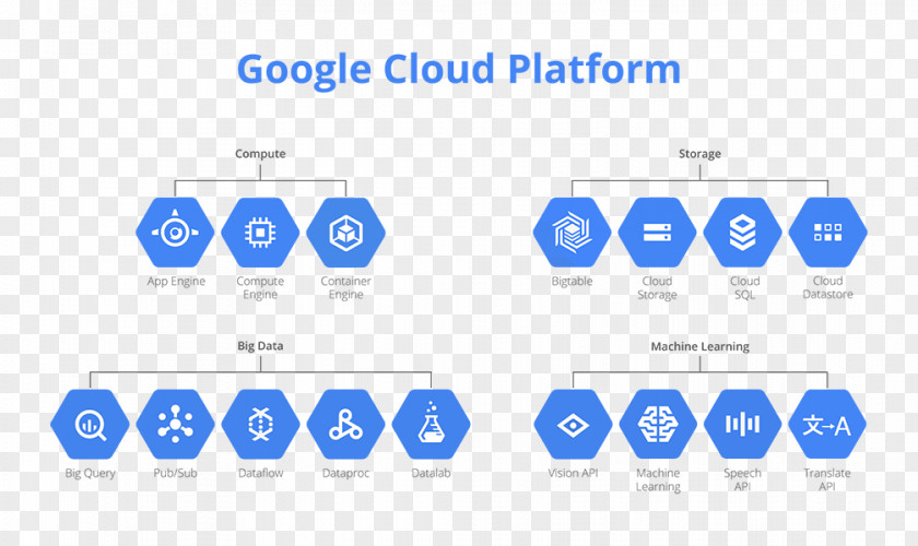 Cloud Computing Google Platform BigQuery Amazon Web Services Storage PNG