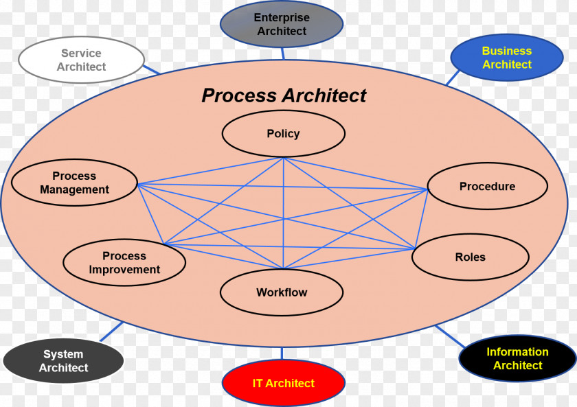 Business Concept Process Architecture Architect PNG