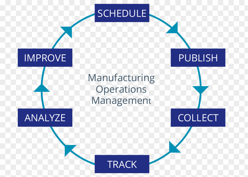 Operations Management Manufacturing Business PNG