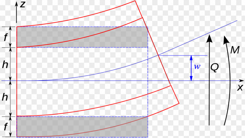 Sandwich Theory Bending Sandwich-structured Composite Euler–Bernoulli Beam Panel PNG