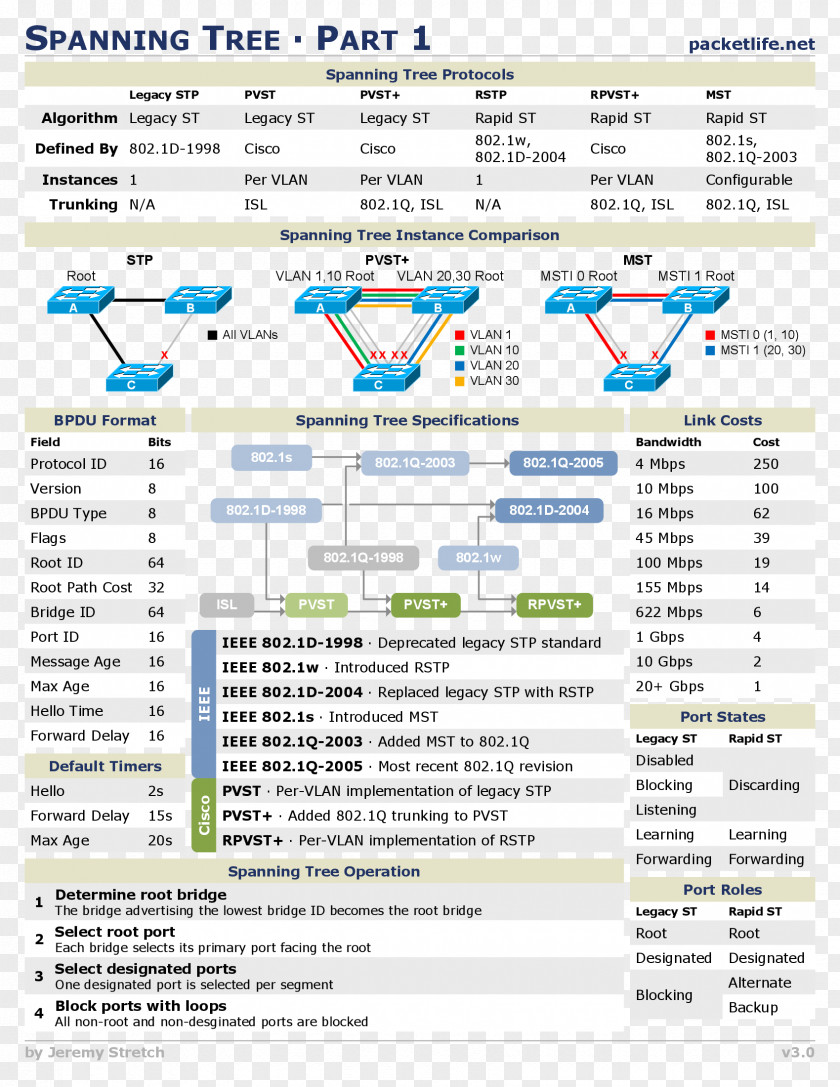 Computer Spanning Tree Protocol Cheat Sheet Cisco Certifications Network Cheating PNG