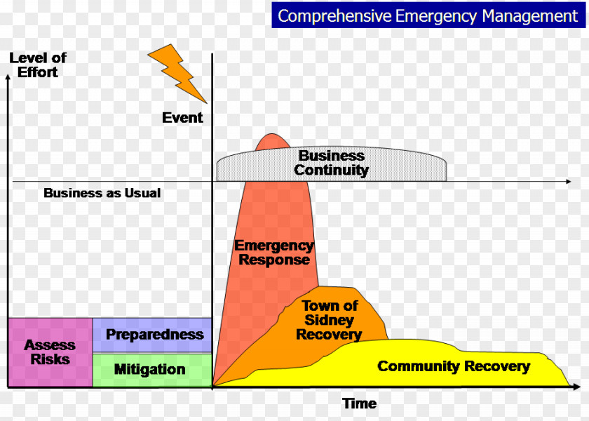 Comprehensive Emergency Management Preparedness Disaster Response PNG