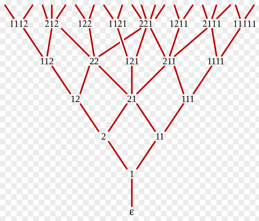 Mathematics Fibonacci Number Young–Fibonacci Lattice Partially Ordered Set Differential Poset PNG