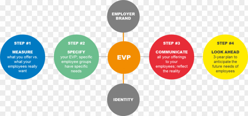 Value Proposition Organization Planning Team Building Employer Branding Human Resource Management PNG