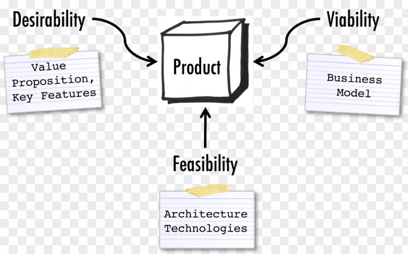 Business Feasibility Study Product Management Manager PNG