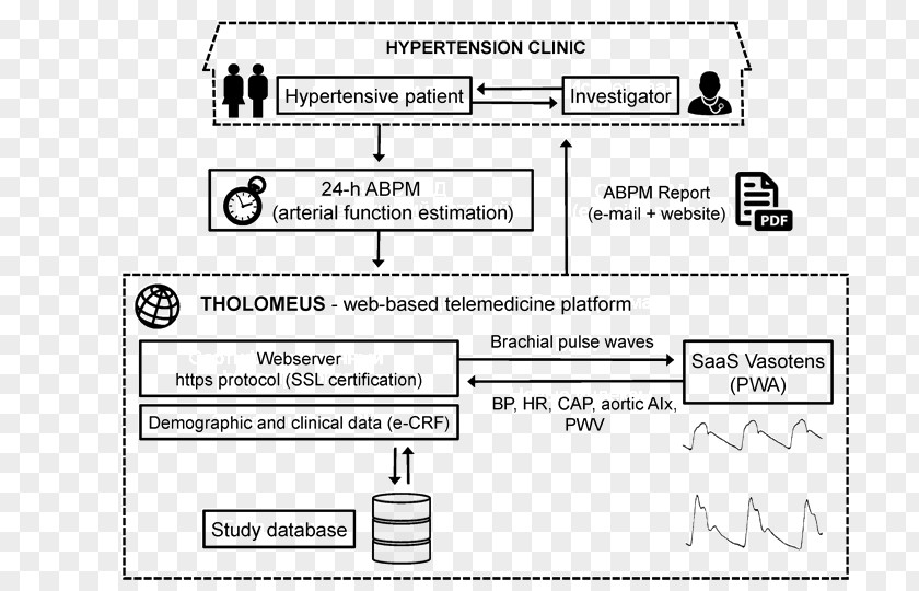 Health Telemedicine Hypertension Care Blood Pressure PNG