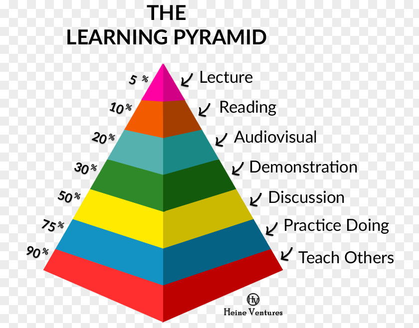 Learning Theory Massive Open Online Course Education Pedagogy PNG