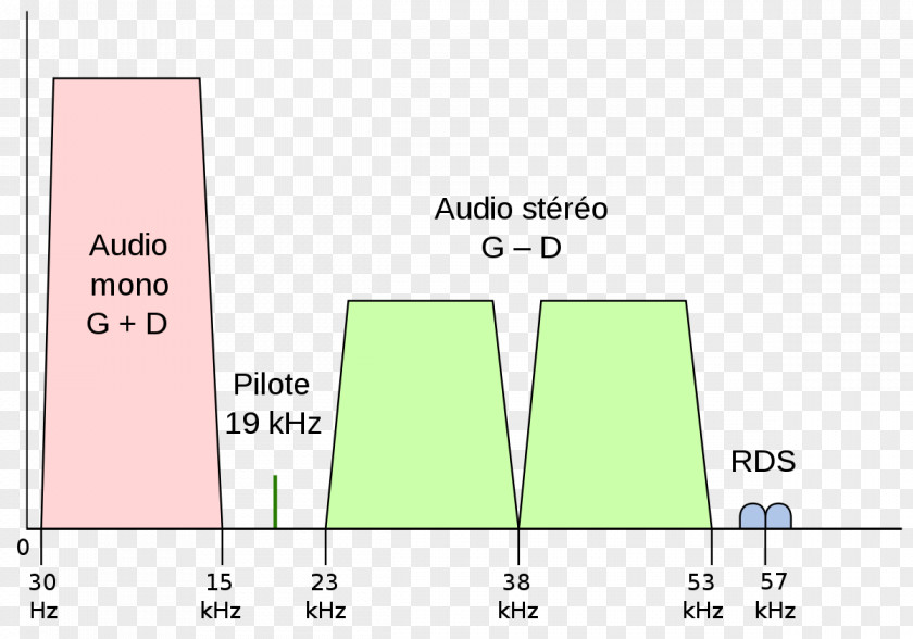 Radio FM Broadcasting Very High Frequency Modulation PNG