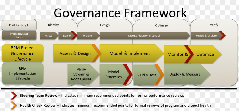 Business Organization Process Management Governance Framework Project PNG