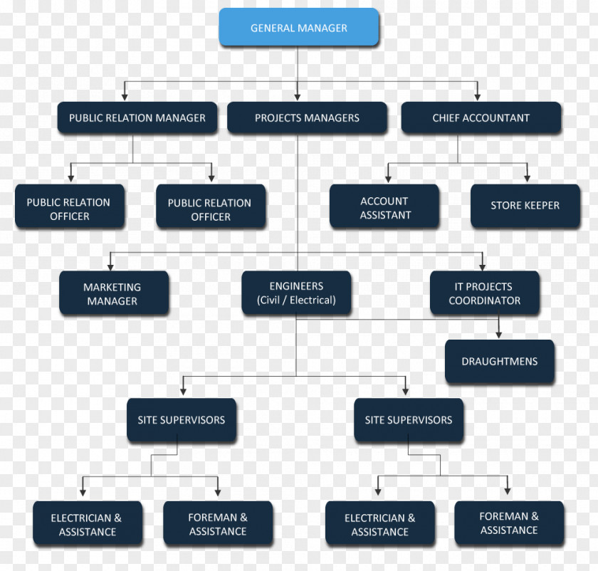 Building Organizational Chart Real Estate Appraisal Structure PNG