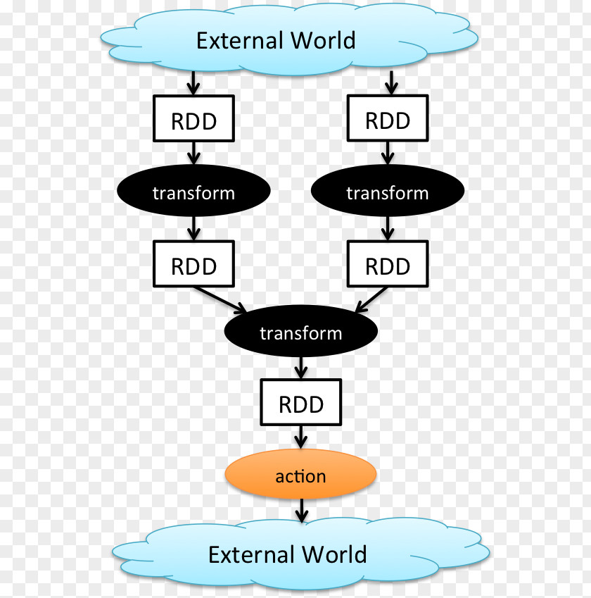 Sequential Logic Apache Spark Hadoop Massively Parallel YARN Big Data PNG