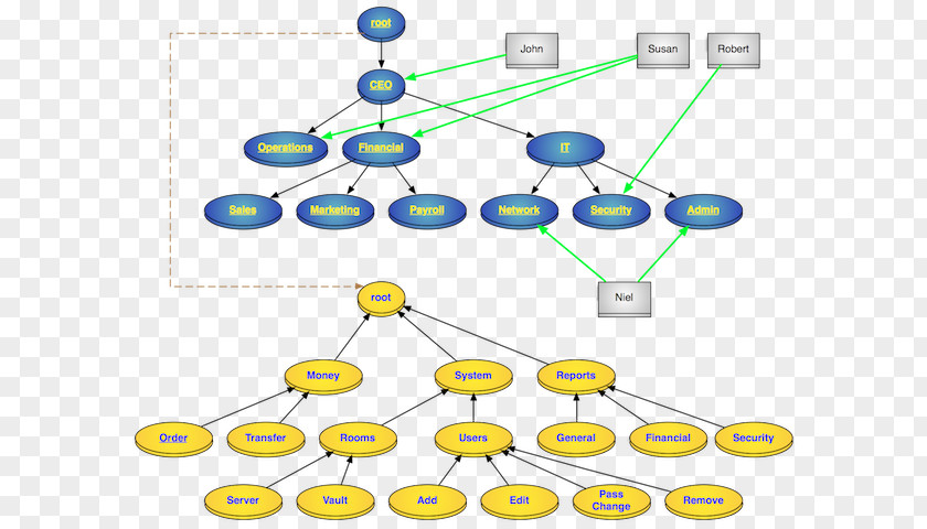 Role-based Access Control NIST RBAC Model Role Hierarchy File System Permissions PNG