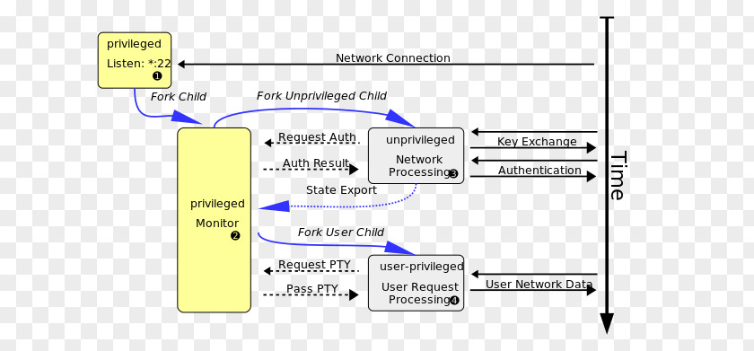 SSH File Transfer Protocol Document Line Angle Brand PNG