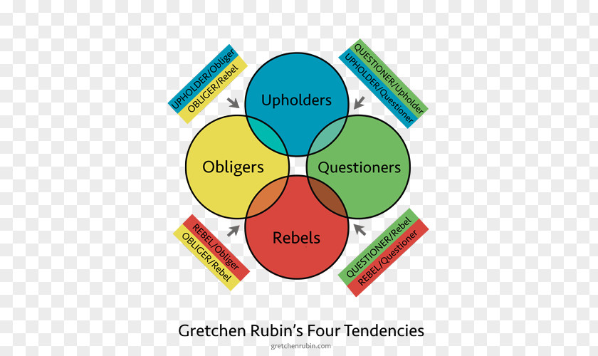 Human Appeal The Four Tendencies: Indispensable Personality Profiles That Reveal How To Make Your Life Better (and Other People's Lives Better, Too) Than Before Happiness Project Author Book PNG